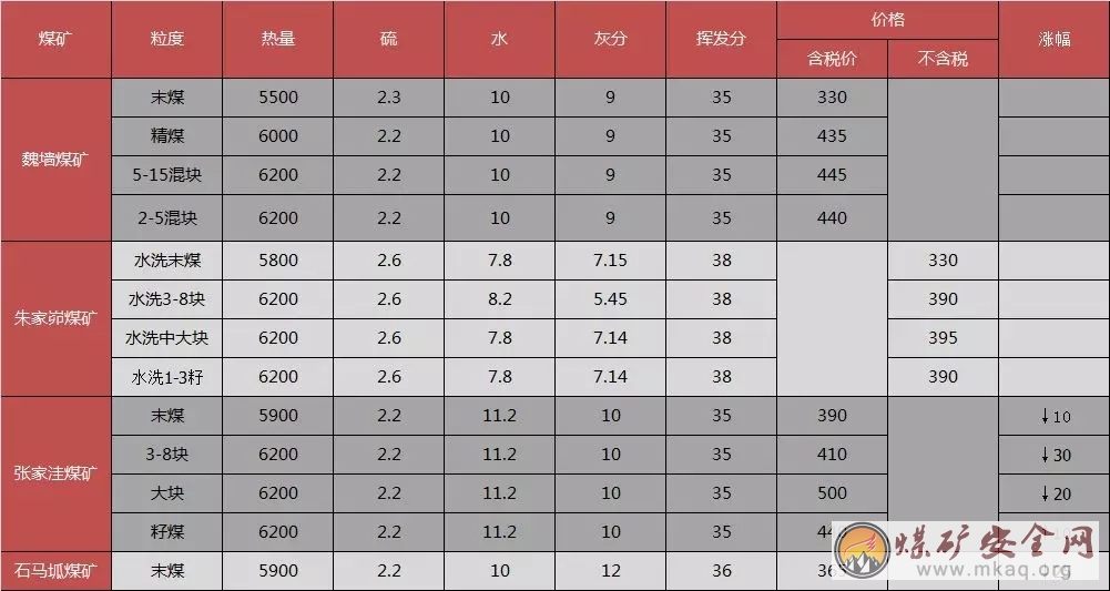 橫山只剩4家煤礦正常銷售