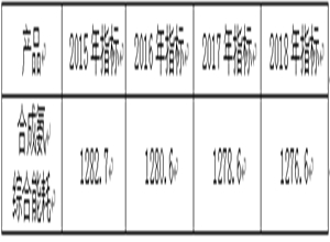 山東聯(lián)盟化工股份有限公司2017年度財(cái)務(wù)等重大信息