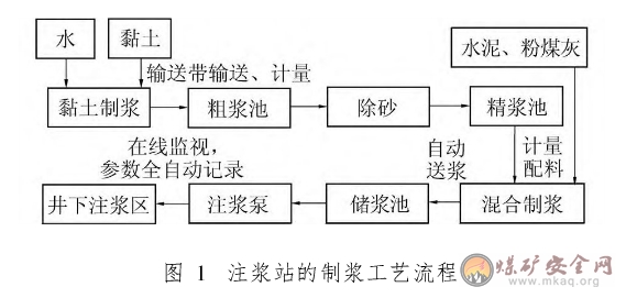 煤礦防治水注漿站制漿工藝流程