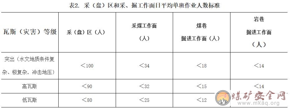 國家煤礦安監(jiān)局辦公室關于征求《煤礦井下單班作業(yè)人數(shù)定員標準（征求意見稿）》意見的函