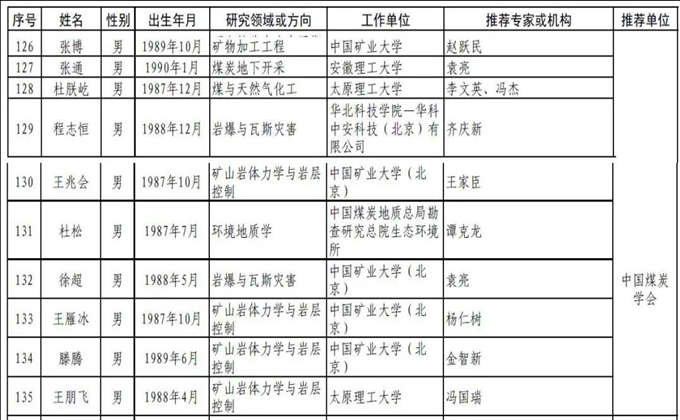 煤炭系統(tǒng)10人入圍第五屆中國科協(xié)青年人才托舉工程人選名單