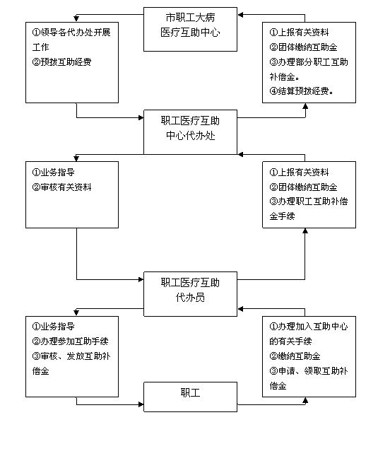 晉中市職工大病醫(yī)療互助知識手冊