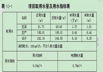 煤礦（整合）水資源論證報(bào)告書(shū)