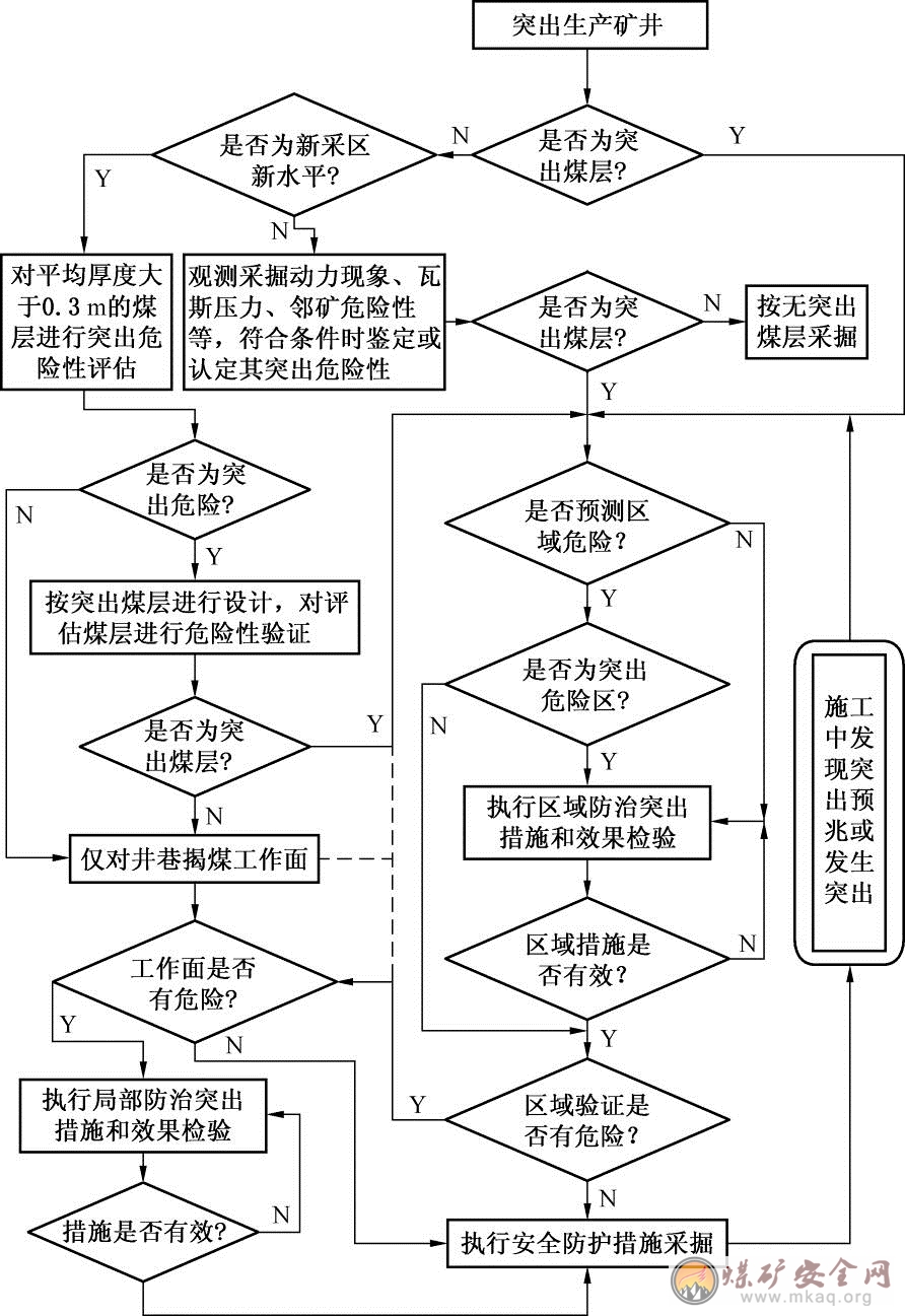 突出防治的原則與要求