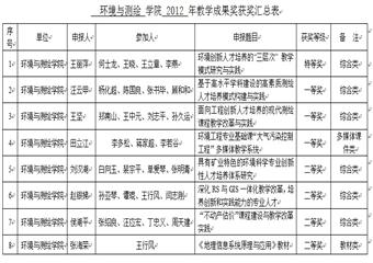 環(huán)測(cè)學(xué)院在2012年中國礦業(yè)大學(xué)教學(xué)成果獎(jiǎng)評(píng)比中喜獲佳績