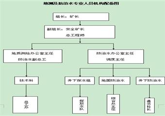 防治水機(jī)構(gòu)及制度匯編2011修改正式版