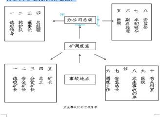 天隆集團公司霍洛灣煤礦生產、調度、技術類管理制度匯編