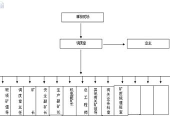 五一煤礦調度室管理制度匯編