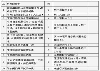 地測(cè)防治水質(zhì)量標(biāo)準(zhǔn)化標(biāo)準(zhǔn)及考核評(píng)分辦法