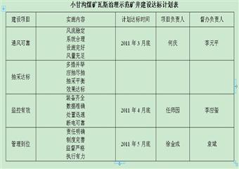 小甘溝煤礦2011年瓦斯治理示范實施方案