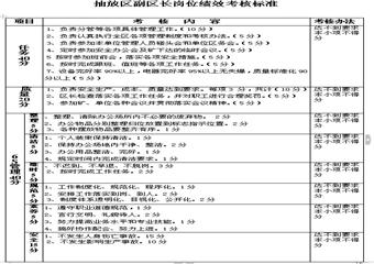 抽放區(qū)副區(qū)長(zhǎng)崗位4E 標(biāo)準(zhǔn)