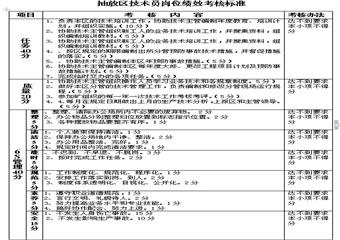 抽放區(qū)技術(shù)員崗位4E標(biāo)準(zhǔn)