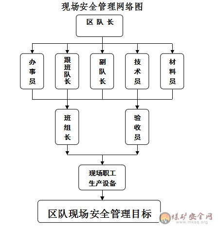 綜掘隊現(xiàn)場安全管理制度