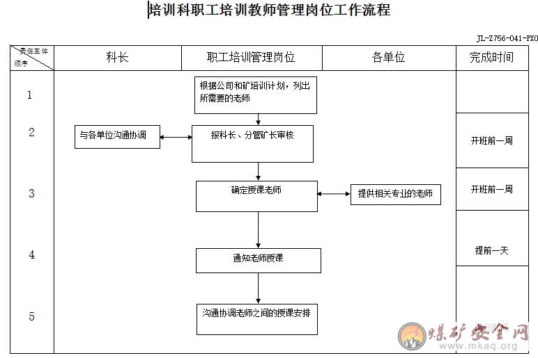 培訓(xùn)科職工培訓(xùn)教師管理崗位工作職責(zé)、工作標(biāo)準(zhǔn)