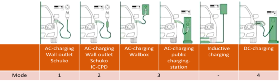 電動(dòng)汽車充電模式二(IC-CPD)市場簡析