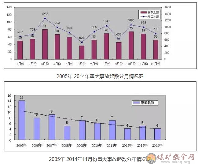 大數(shù)據(jù)：歷年11月是重特大事故高發(fā)期，請(qǐng)高度警惕！