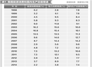 馬建堂：近期我國能源消費呈現(xiàn)四大趨勢