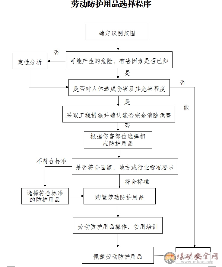 關(guān)于征求對(duì)用人單位勞動(dòng)防護(hù)用品管理規(guī)范（征求意見稿）修改意見的函