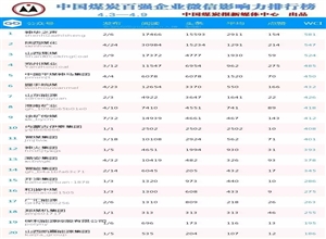 第15期榜單：山西焦煤排名百強第三