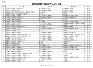 國家發(fā)改委發(fā)布2015年國家工程研究中心評價結(jié)果：5個涉煤工程研究中心上榜