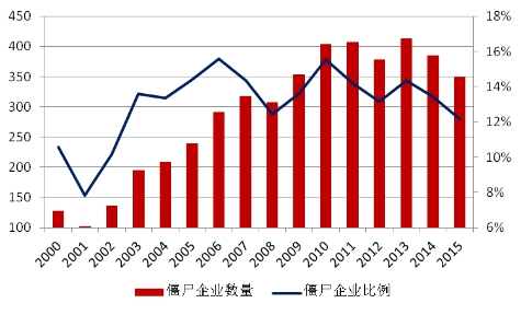 圖1 分年份僵尸企業(yè)統(tǒng)計(jì)圖（上市公司）