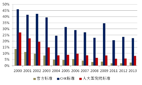 圖3 三種標(biāo)準(zhǔn)估計(jì)的僵尸企業(yè)比例