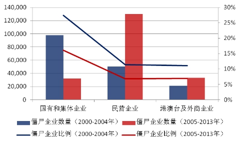 圖5 分所有制僵尸企業(yè)統(tǒng)計(jì)圖