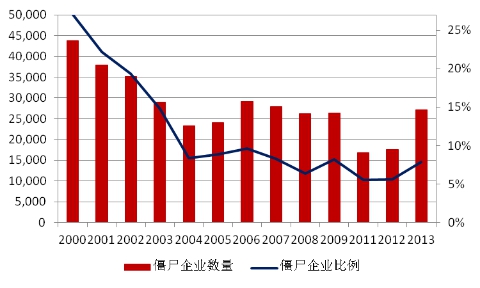 圖2 分年份僵尸企業(yè)統(tǒng)計(jì)圖（工業(yè)企業(yè)數(shù)據(jù)庫(kù)）