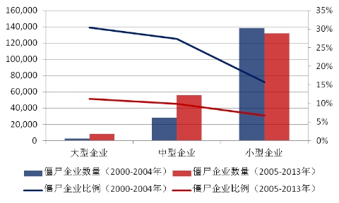 圖6 分規(guī)模僵尸企業(yè)統(tǒng)計(jì)圖