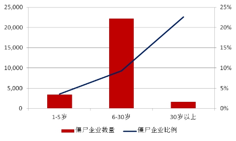 圖7 分年齡僵尸企業(yè)統(tǒng)計(jì)圖（2013年）