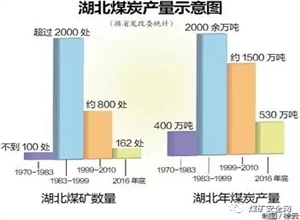 湖北省煤礦兩年內(nèi)將全部關(guān)閉！