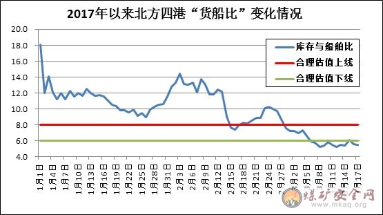 秦皇島動力煤價格636元/噸