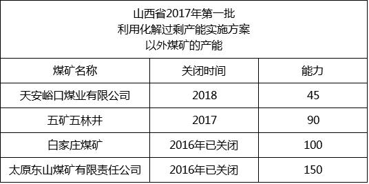 內(nèi)蒙、山西、陜西等12個省2017年將關(guān)閉煤礦清單！