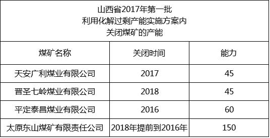 內(nèi)蒙、山西、陜西等12個省2017年將關(guān)閉煤礦清單！