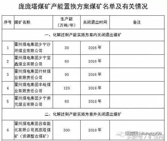 內(nèi)蒙、山西、陜西等12個省2017年將關(guān)閉煤礦清單！