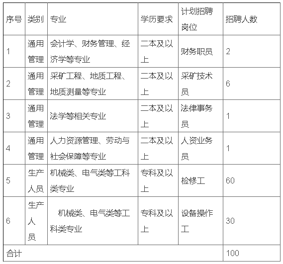 2019陜西陜煤榆北煤業(yè)有限公司校園招聘1000人公告