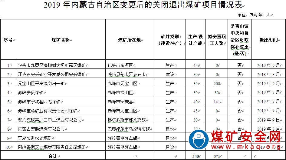 內蒙古調整2019年關閉退出煤礦：退出10處 產能340萬噸/年