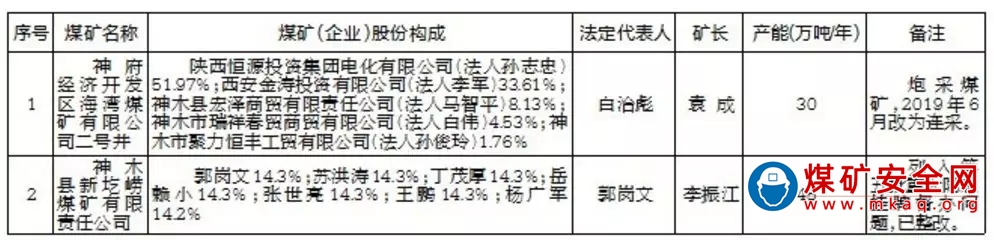 榆林又有兩處煤礦復工復產(chǎn)了~