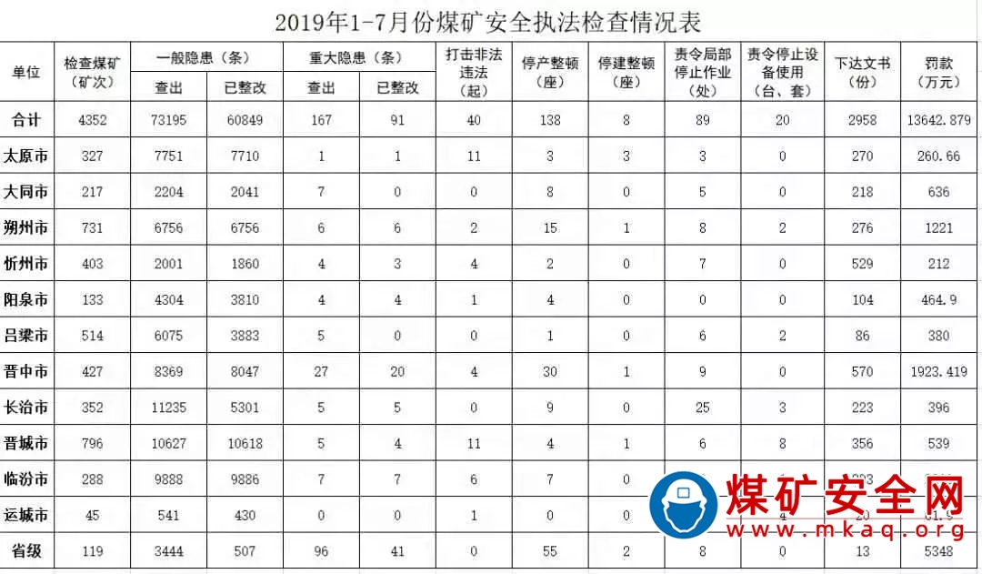 大同8座煤礦被責(zé)令停產(chǎn)整頓！罰款636萬元.....