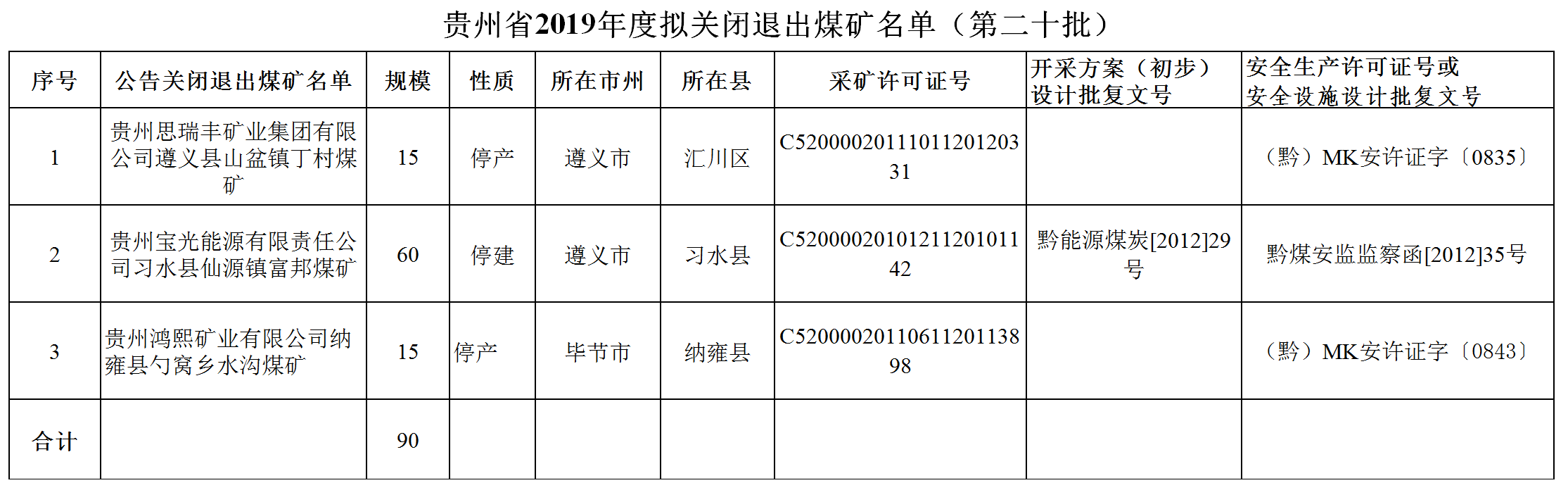 貴州省2019年度擬關(guān)閉退出煤礦名單（第二十批）