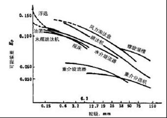 重介質(zhì)選煤的特點(diǎn)？