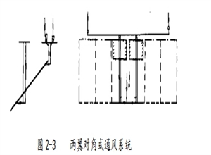 什么是對角式通風(fēng)系統(tǒng)