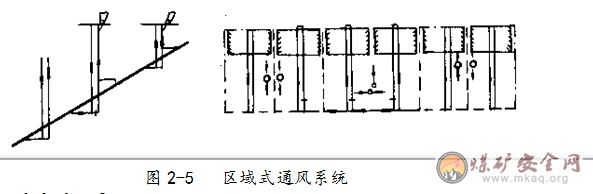 什么是區(qū)域式通風(fēng)系統(tǒng)