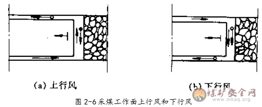 回采工作面風(fēng)向的分析