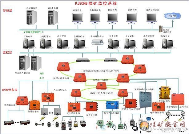 煤礦安全監(jiān)控系統(tǒng)組成