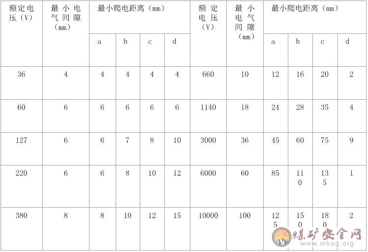 電氣間隙與爬電距離