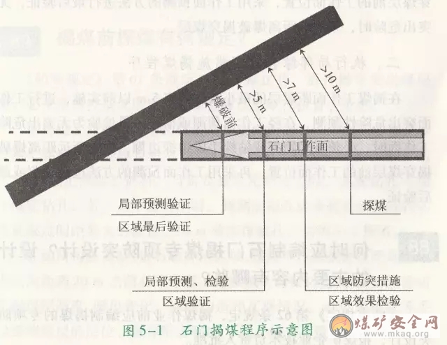 石門揭煤的作業(yè)程序是什么？