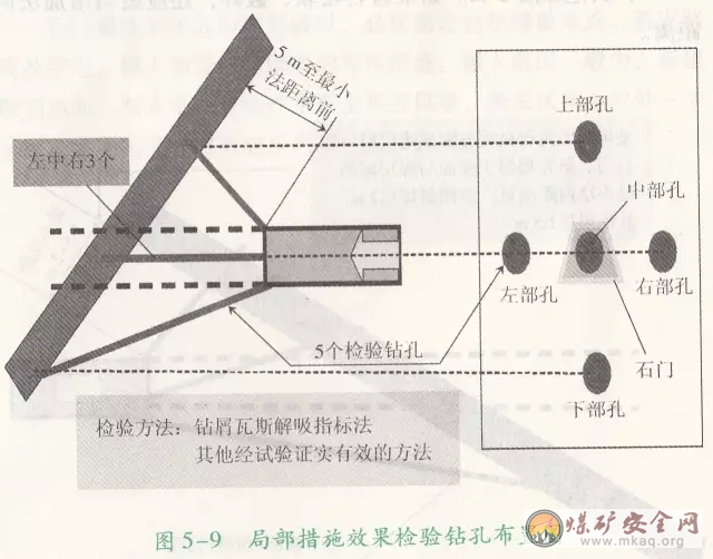 石門揭煤工作面防突措施效果檢驗的條件和方法怎樣規(guī)定的？