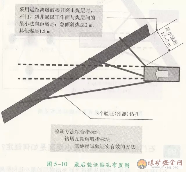 石門揭煤最后驗證的最小距離是如何規(guī)定？