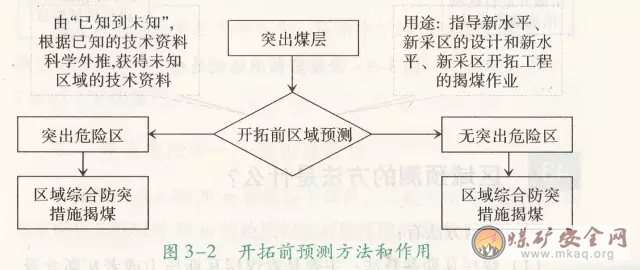 開拓前預(yù)測的方法和作用是什么？